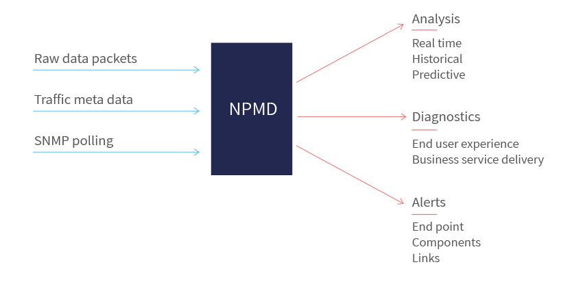 NPMD s NPB s and the Network Visibility layer Niagara Networks